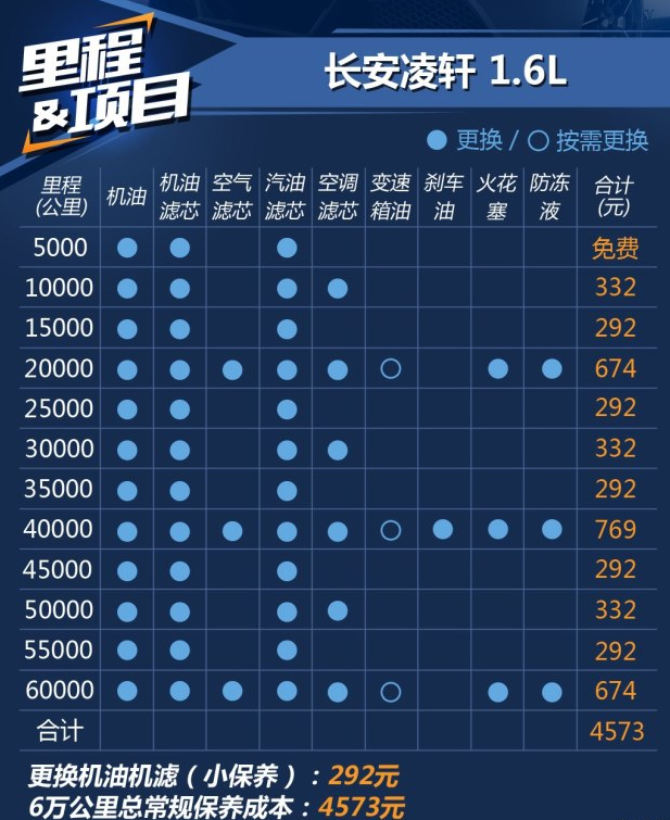 长安凌轩1.6L保养养车费用4S一年多少钱