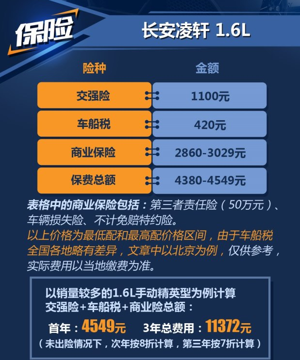长安凌轩1.6L保养养车费用4S一年多少钱