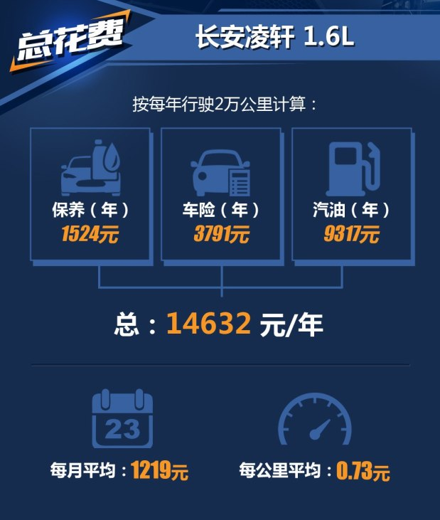 长安凌轩1.6L真实平均油耗是多少 凌轩油耗一公里几毛