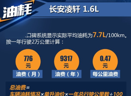 长安凌轩1.6L真实平均油耗是多少 凌轩油耗一公里几毛