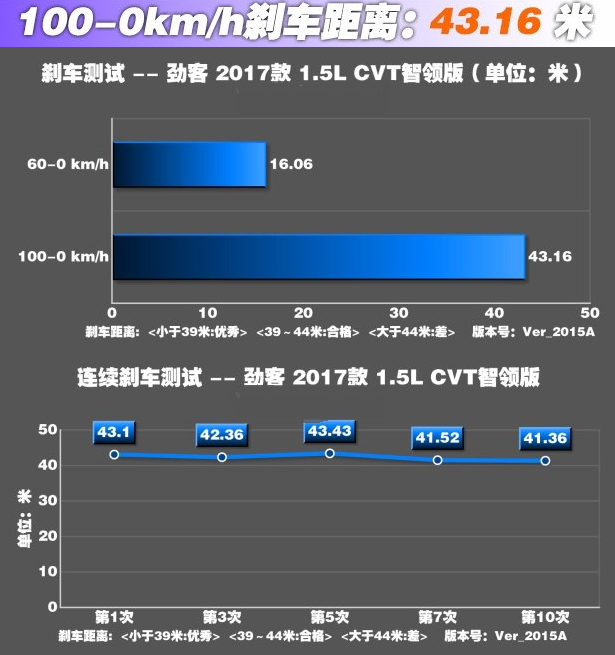 日产劲客刹车制动性能如何 劲客刹车距离测试