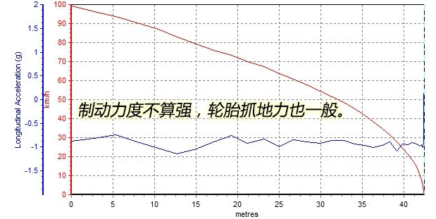 日产劲客刹车制动性能如何 劲客刹车距离测试