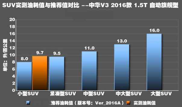 中华V3油耗怎么样 中华V3油耗真实到底多少