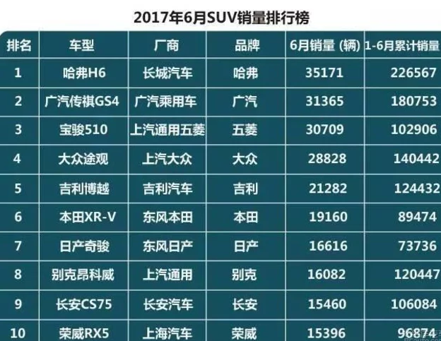 2017年6月国产SUV销量排行版