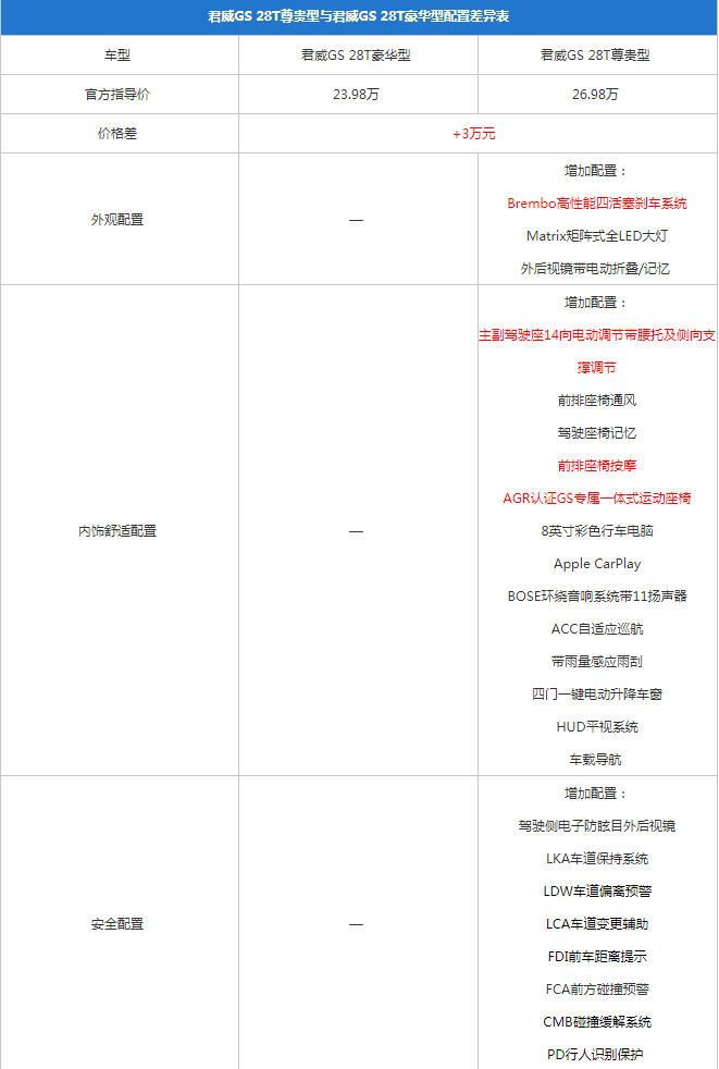 2017新君威GS顶配28T尊贵型配置有哪些