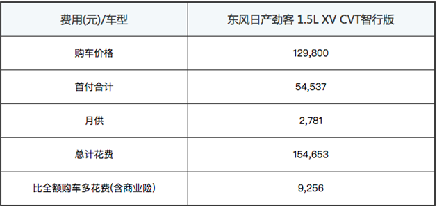 日产劲客贷款买车首付多少 日产劲客月供多少钱