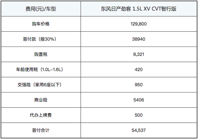 日产劲客贷款买车首付多少 日产劲客月供多少钱