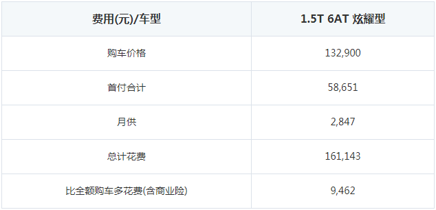 贷款买长安CS55首付多少钱 长安CS55月供多少钱