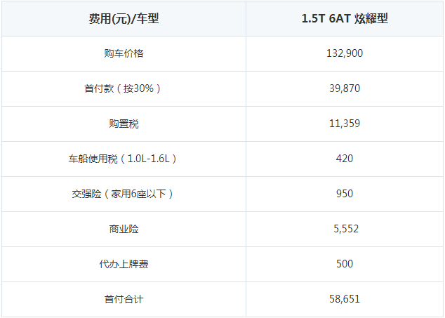 贷款买长安CS55首付多少钱 长安CS55月供多少钱