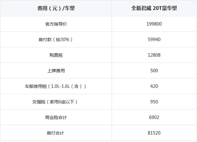 2017新君威贷款买首付多少钱 2017新君威月供多少钱