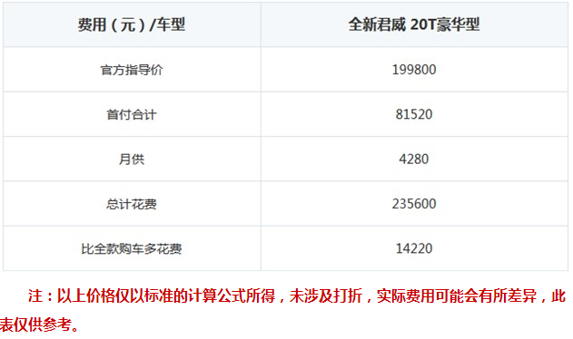 2017新君威贷款买首付多少钱 2017新君威月供多少钱