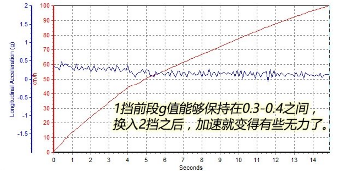 远景x1百公里加速要几毛 远景X1百公里加速测试