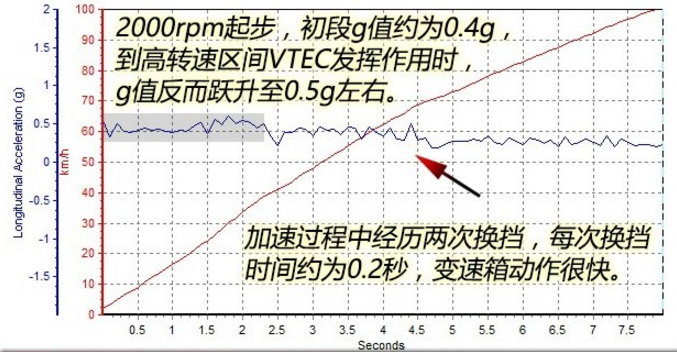 冠道2.0百公里加速要几秒 冠道2.0加速测试