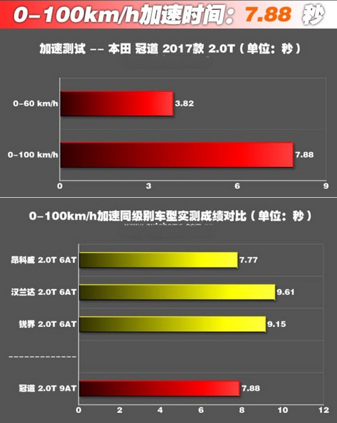 冠道2.0百公里加速要几秒 冠道2.0加速测试