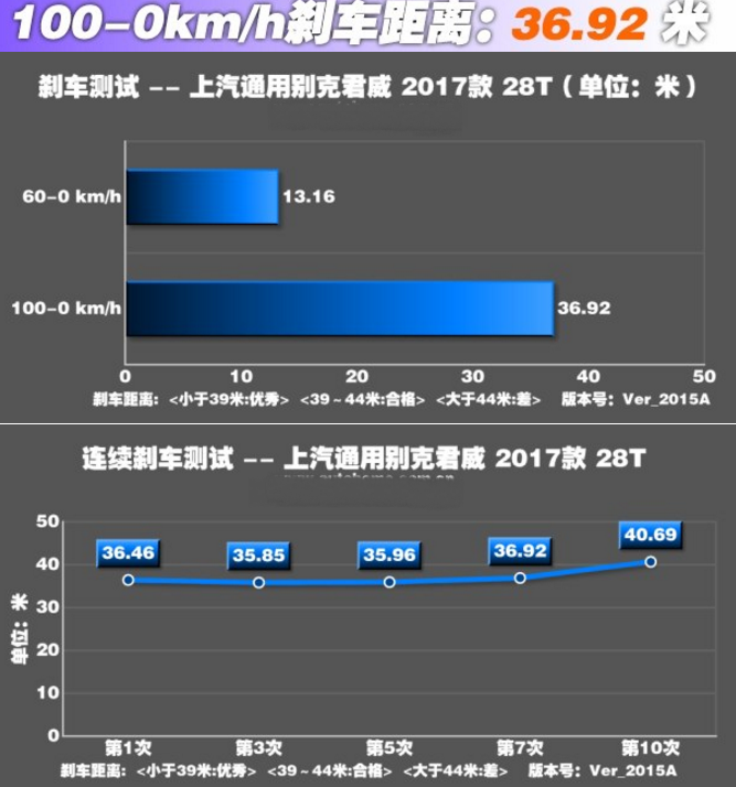 2017新君威刹车怎么样 新君威刹车距离测试