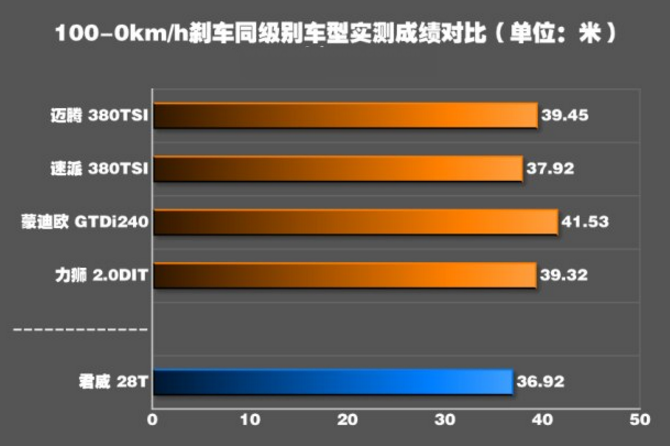 2017新君威刹车怎么样 新君威刹车距离测试