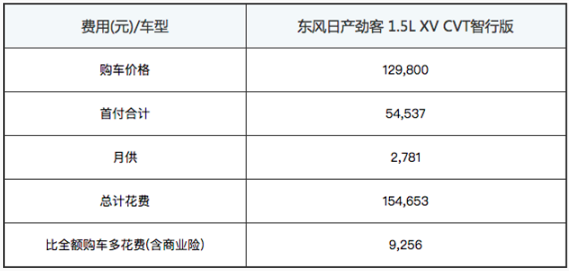 贷款买日产劲客首付多少钱 日产月供多少钱