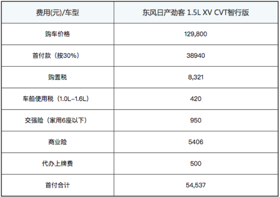 贷款买日产劲客首付多少钱 日产月供多少钱