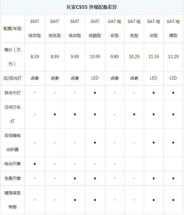 长安CS55全系车型配置对比差异