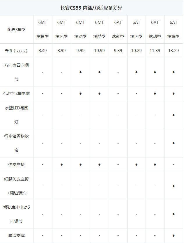 长安CS55全系车型配置对比差异