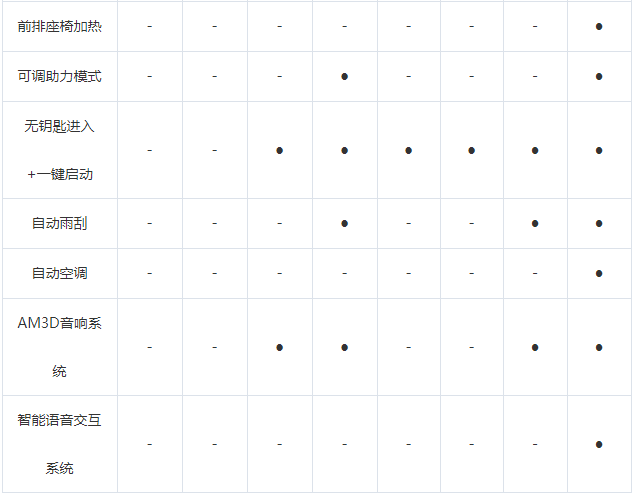 长安CS55全系车型配置对比差异