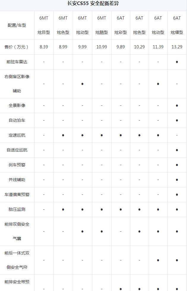 长安CS55全系车型配置对比差异