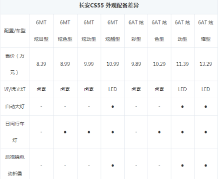 长安CS55全系车型配置对比差异