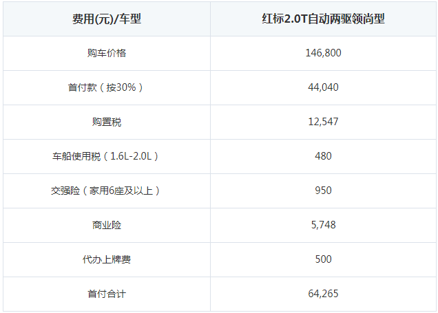 哈弗H6贷款买首付多少钱 哈弗H6月供多少钱？