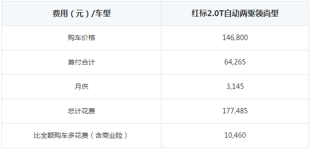 哈弗H6贷款买首付多少钱 哈弗H6月供多少钱？