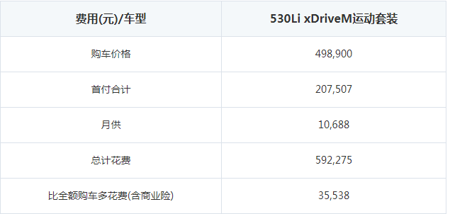 贷款买宝马5系li首付多少钱 宝马5系li月供多少钱