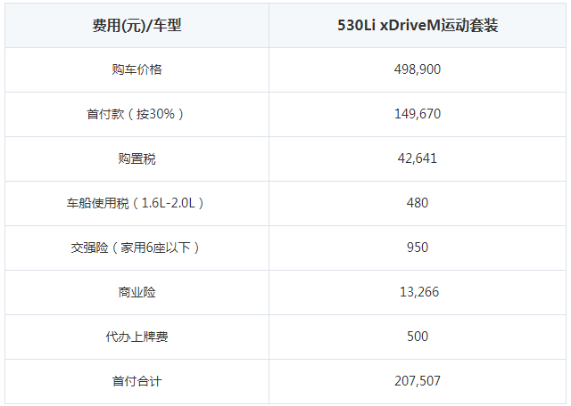 贷款买宝马5系li首付多少钱 宝马5系li月供多少钱