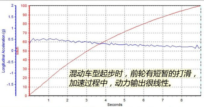 新君威30H混动百公里加速要几秒 新君威混动百公里加速测试