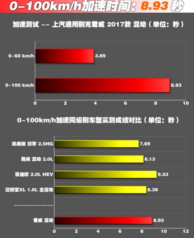 新君威30H混动百公里加速要几秒 新君威混动百公里加速测试