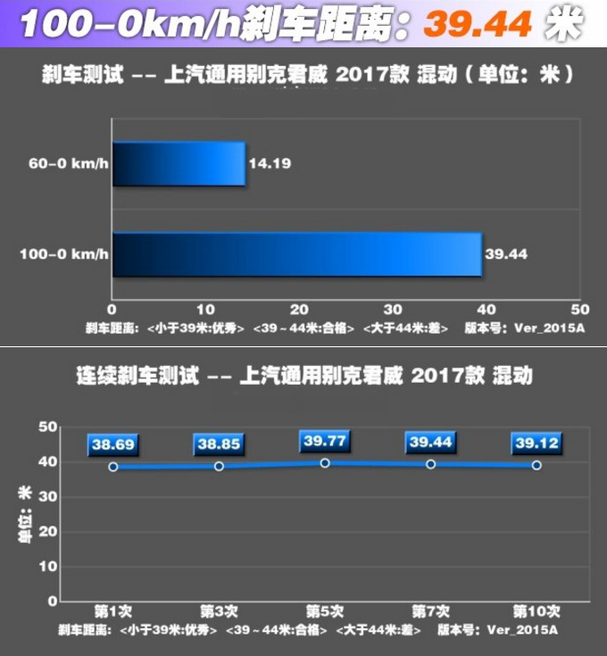 2017全新君威混动版刹车性能如何 新君威混动版刹车测试