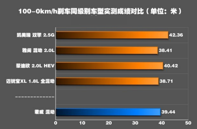 2017全新君威混动版刹车性能如何 新君威混动版刹车测试