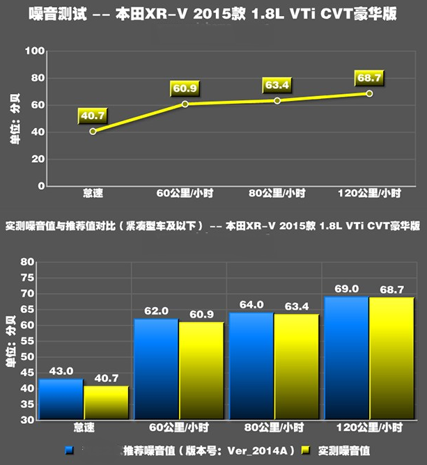 本田xrv噪音大不大 本田xrv车内噪音测试