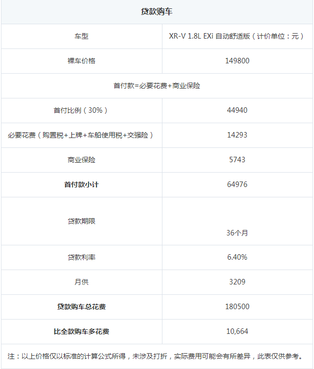 本田xrv贷款首付多少钱 本田XRV月供多少钱