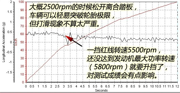 宝骏510百公里加速要几秒 宝骏510加速测试