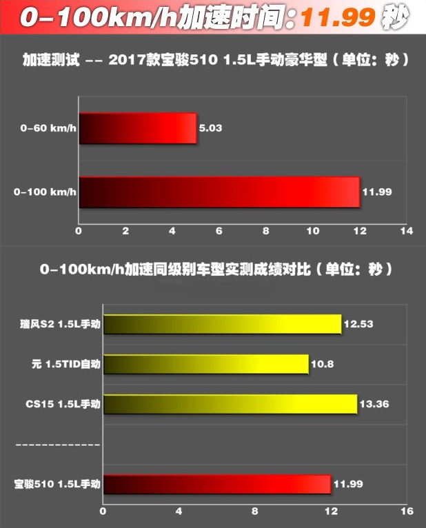 宝骏510百公里加速要几秒 宝骏510加速测试