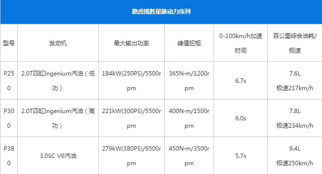 路虎揽胜星脉油耗多少 揽胜星脉油耗怎么样