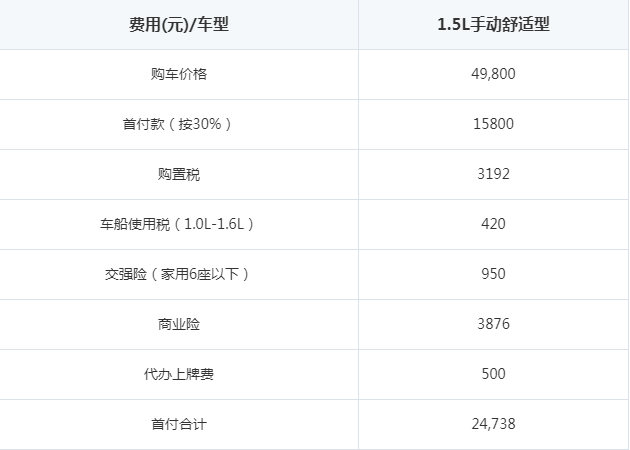 宝骏310W贷款首付多少 宝骏310W月供多少钱