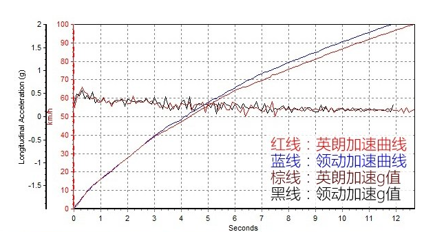 新英朗百公里加速时间几秒 新英朗百公里加速测试