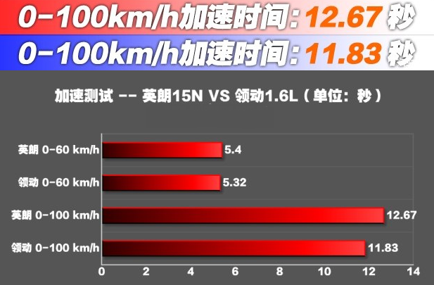 新英朗百公里加速时间几秒 新英朗百公里加速测试