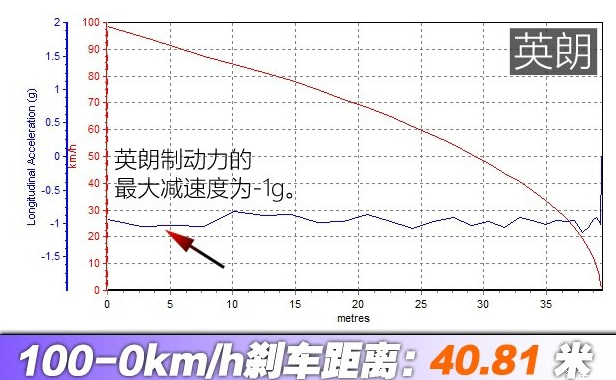 新英朗刹车性能好吗 新英朗刹车距离测试