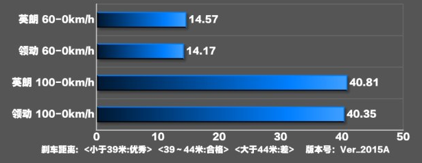 新英朗刹车性能好吗 新英朗刹车距离测试