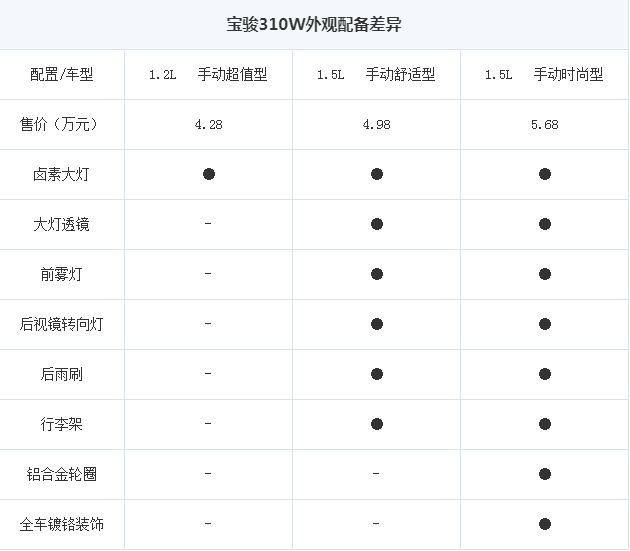 宝骏310w低配版手动超值型配置有哪些