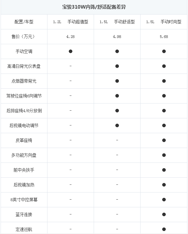 宝骏310W最高配顶配配置有哪些 宝骏310W时尚型配置