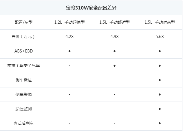 宝骏310W最高配顶配配置有哪些 宝骏310W时尚型配置