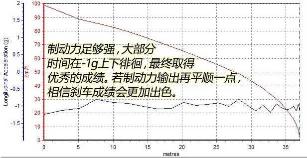 新传祺GS4刹车性能如何 传祺GS4刹车距离测试