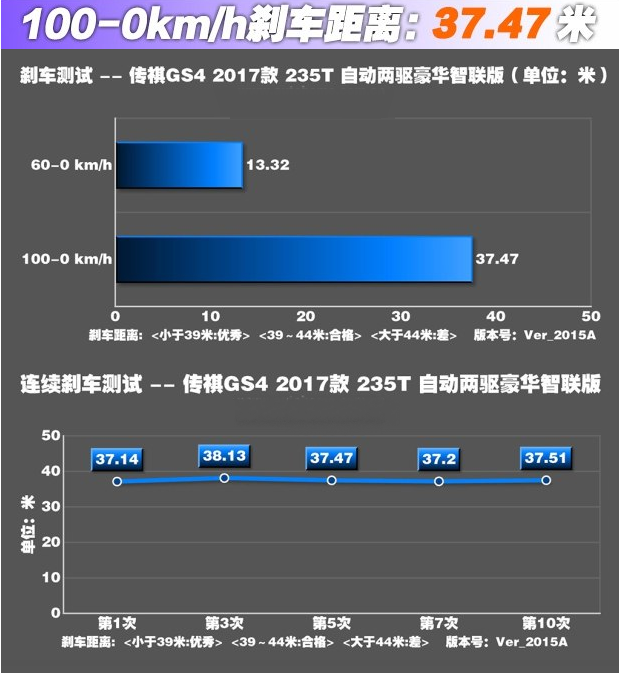 新传祺GS4刹车性能如何 传祺GS4刹车距离测试